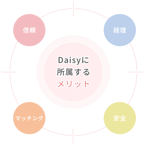 Daisyに所属するメリット